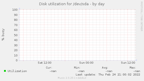Disk utilization for /dev/sda