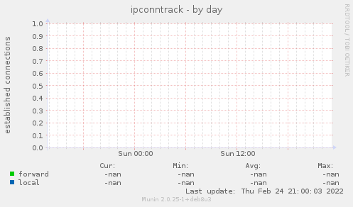 ipconntrack