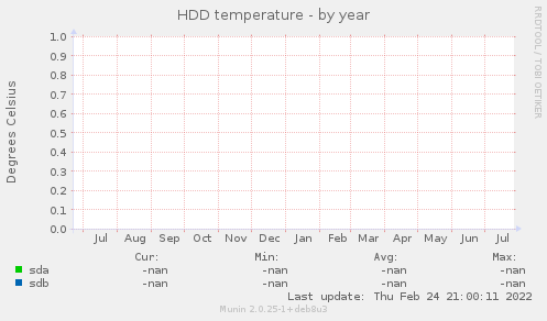 HDD temperature