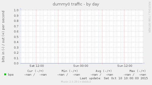 dummy0 traffic