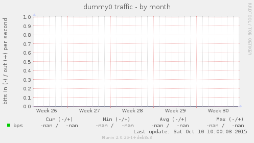 dummy0 traffic