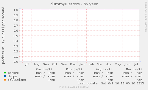 dummy0 errors