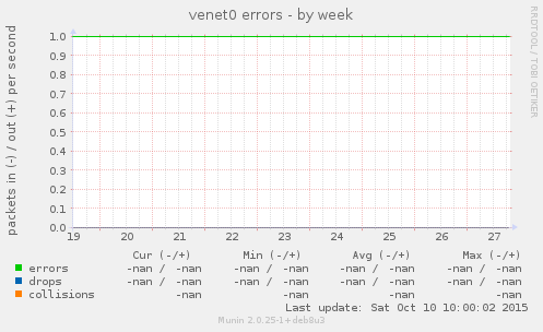 venet0 errors