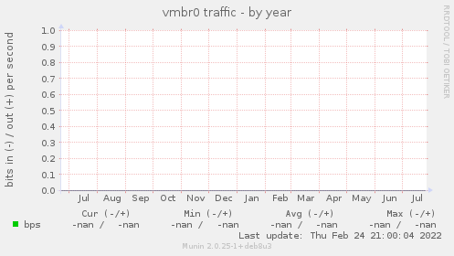 vmbr0 traffic