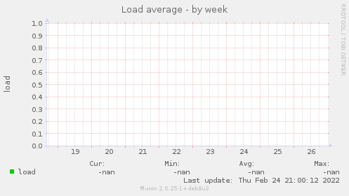 Load average