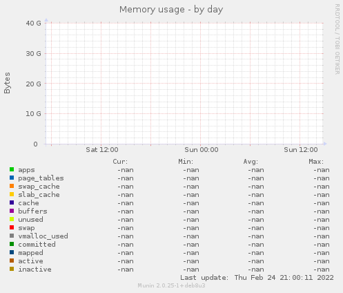Memory usage
