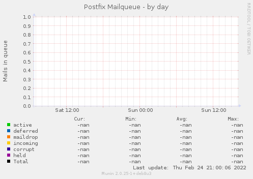 Postfix Mailqueue