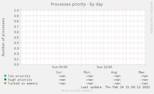 Processes priority
