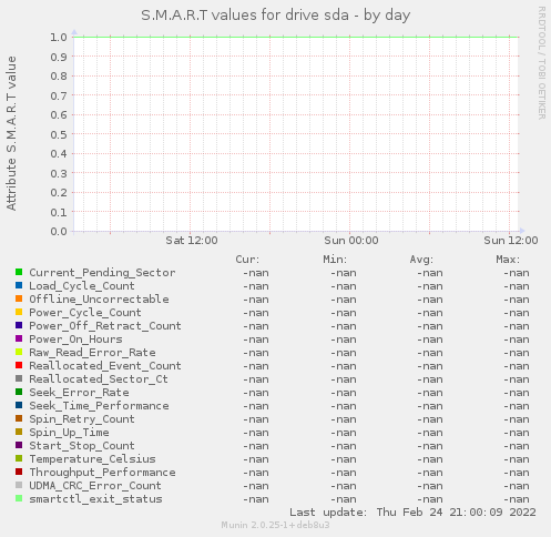 S.M.A.R.T values for drive sda