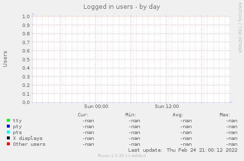Logged in users