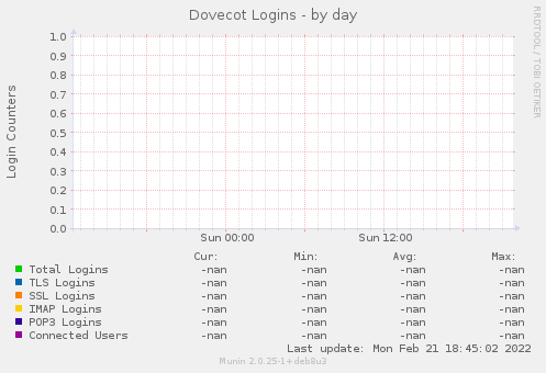 Dovecot Logins