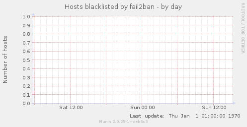Hosts blacklisted by fail2ban