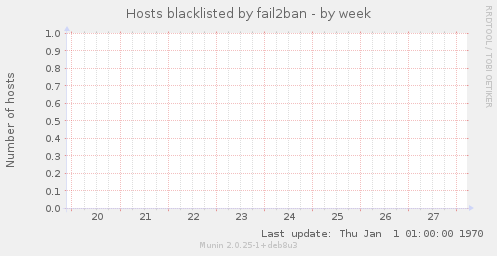 Hosts blacklisted by fail2ban