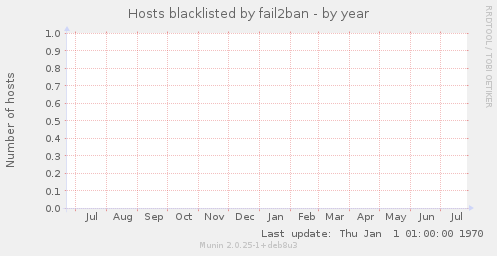 Hosts blacklisted by fail2ban