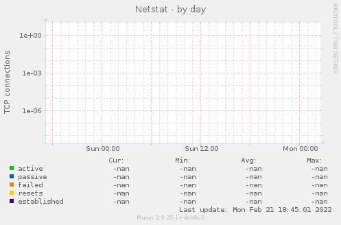 Netstat
