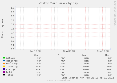 Postfix Mailqueue