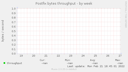 Postfix bytes throughput