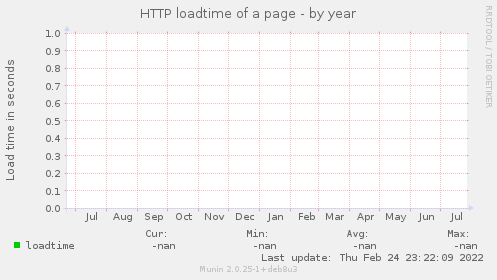 HTTP loadtime of a page