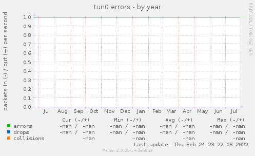 tun0 errors