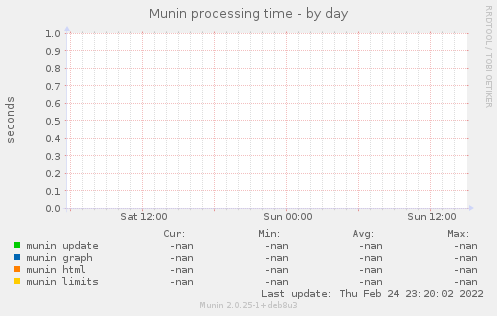 Munin processing time