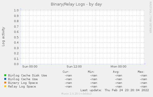 Binary/Relay Logs
