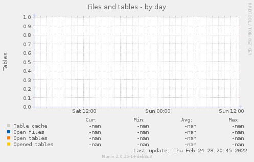 Files and tables