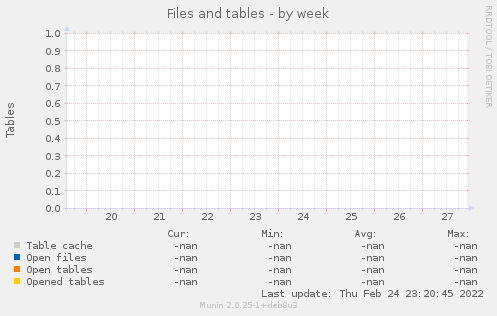 Files and tables