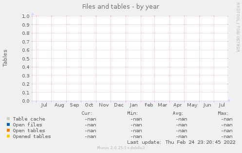 Files and tables