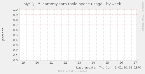 MySQL "" isam/myisam table-space usage