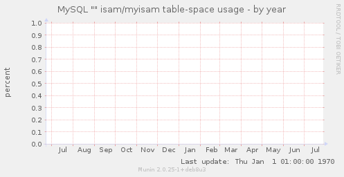 MySQL "" isam/myisam table-space usage