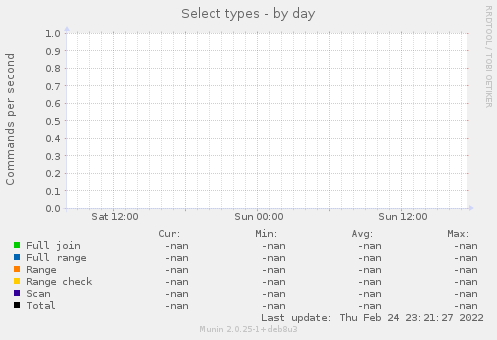 Select types