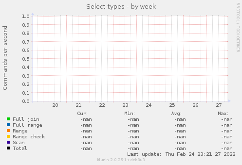Select types