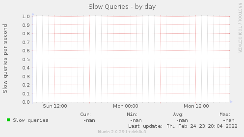 Slow Queries