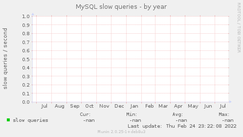MySQL slow queries