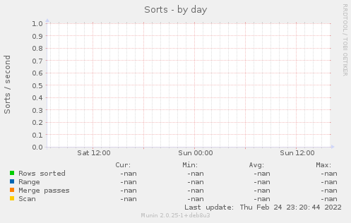 Sorts