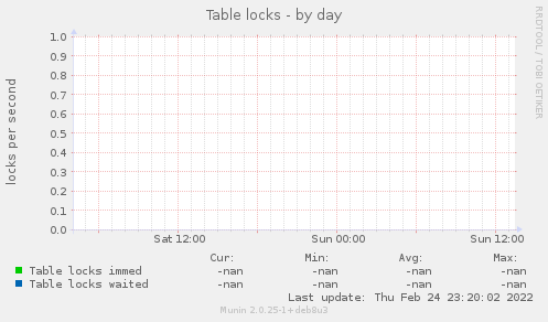 Table locks