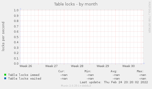 Table locks