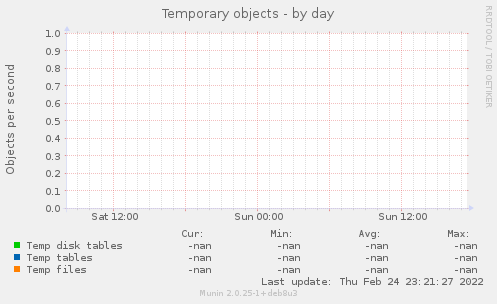 Temporary objects