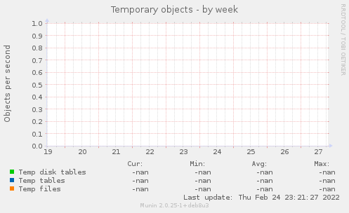 Temporary objects
