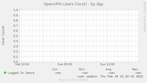 OpenVPN Users (nicot)