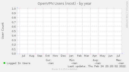 OpenVPN Users (nicot)