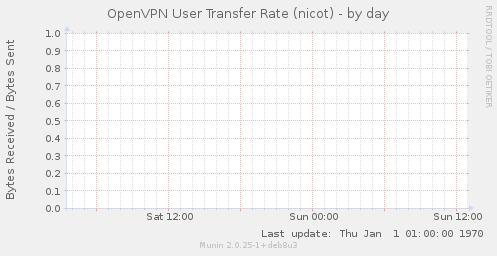 OpenVPN User Transfer Rate (nicot)