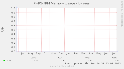 PHP5-FPM Memory Usage