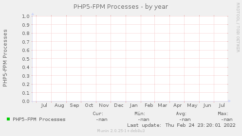 PHP5-FPM Processes