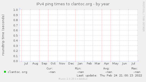 IPv4 ping times to clantoc.org