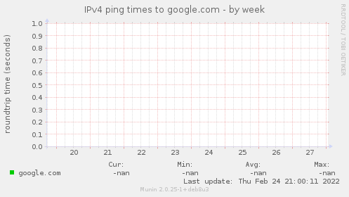 IPv4 ping times to google.com