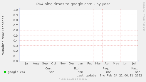 IPv4 ping times to google.com