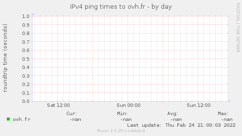 IPv4 ping times to ovh.fr