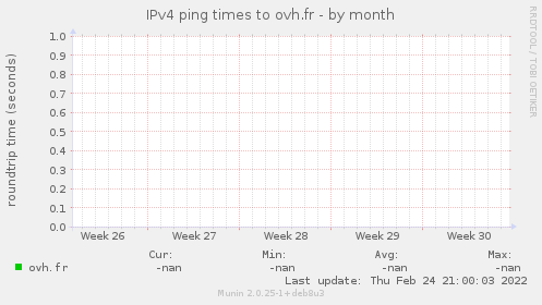 IPv4 ping times to ovh.fr