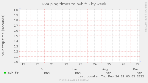IPv4 ping times to ovh.fr